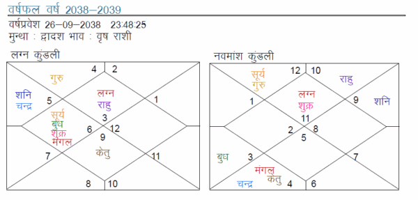 Learn to Read your Kundli | Horoscope & Prediction - Image 7
