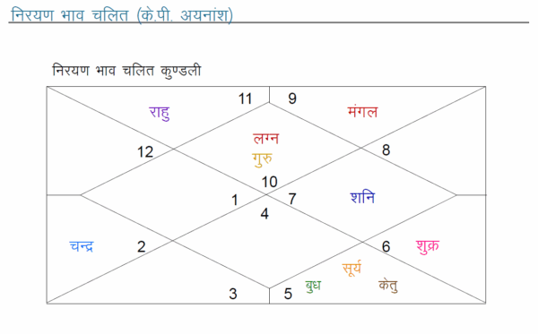 Learn to Read your Kundli | Horoscope & Prediction - Image 8