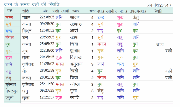 Learn to Read your Kundli | Horoscope & Prediction - Image 6