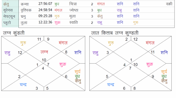 Learn to Read your Kundli | Horoscope & Prediction - Image 5