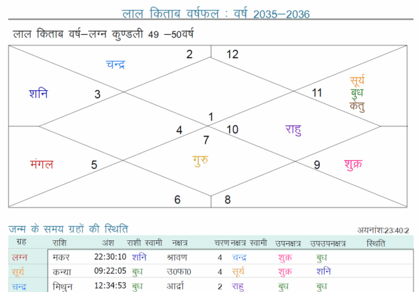 Learn to Read your Kundli | Horoscope & Prediction - Image 2